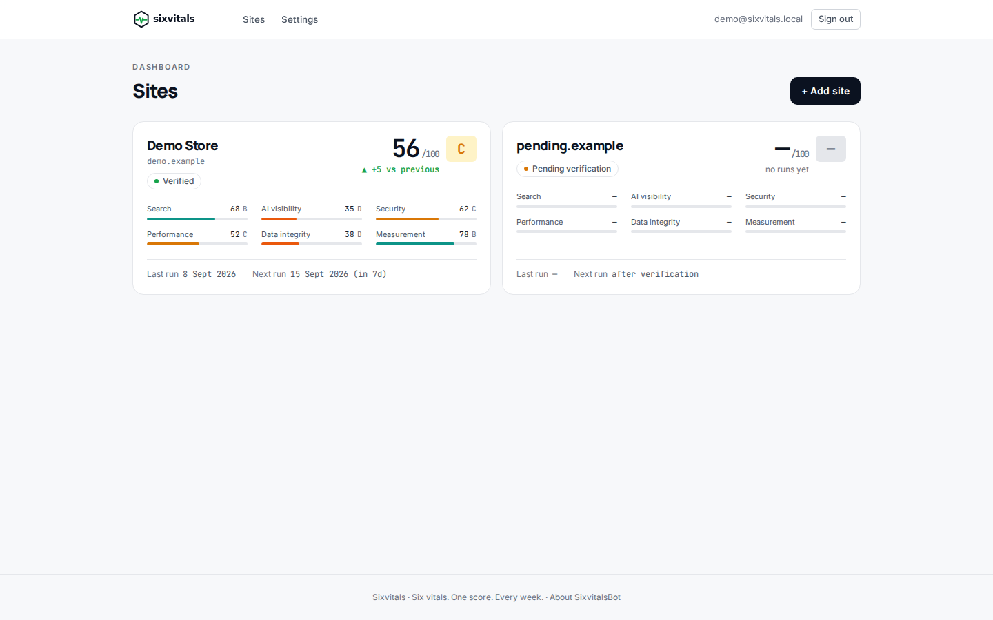 Sixvitals dashboard showing a site score and six pillar readings